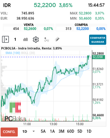 grafico de la accion Indra