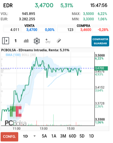 EDreams - Como rompa el 3.47 el cierre se nos va a máximos  diarios