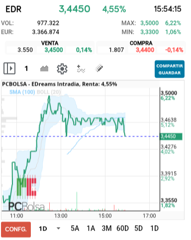 grafico de la accion EDreams