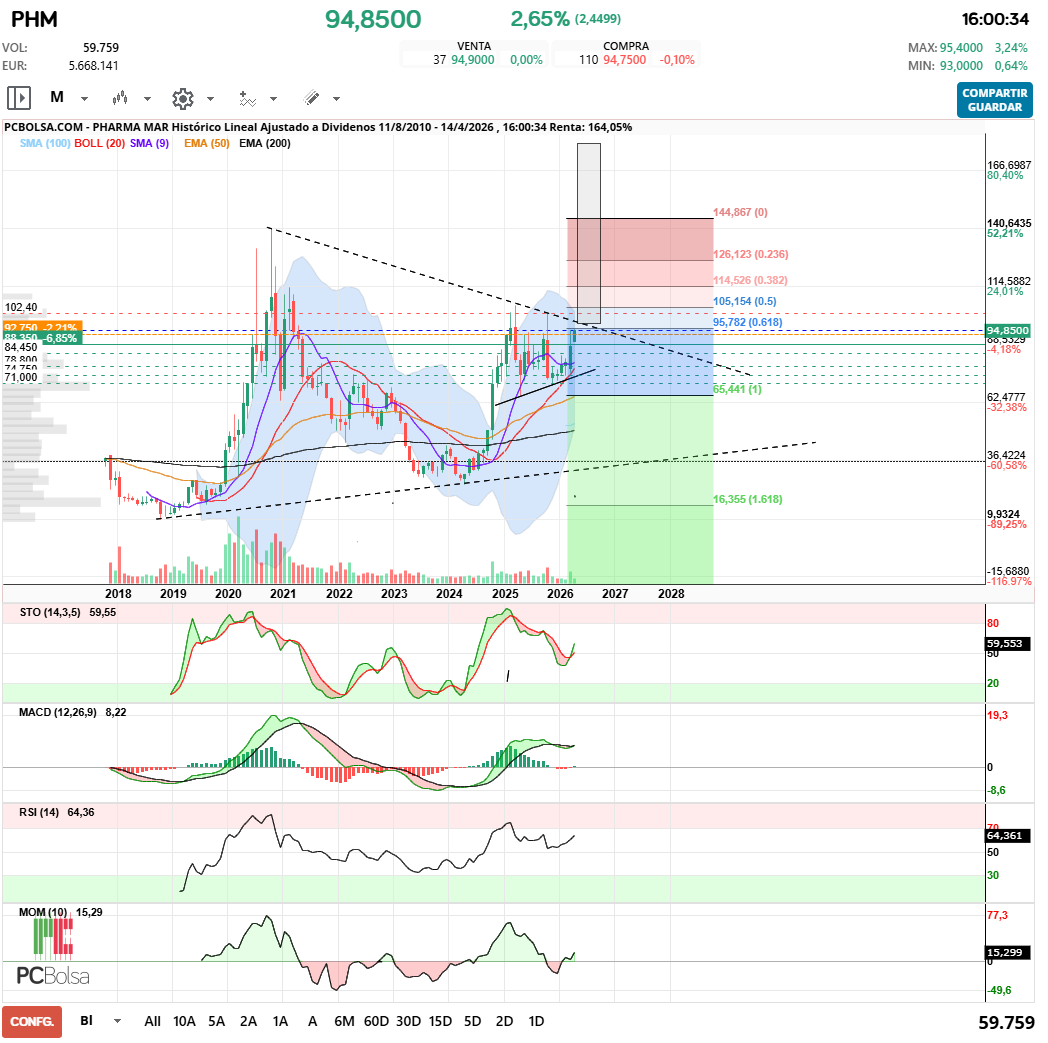 grafico de la accion Pharma Mar