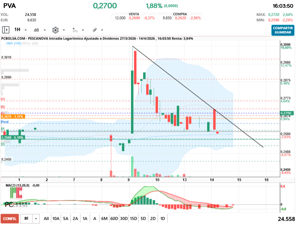 grafico de la accion Pescanova