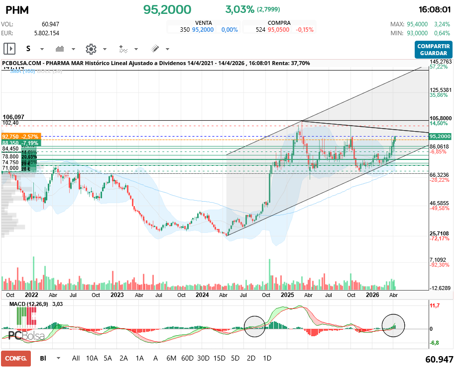 grafico de la accion Pharma Mar