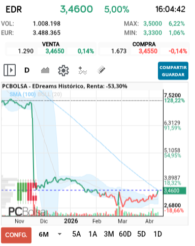 grafico de la accion EDreams