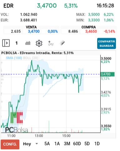 grafico de la accion EDreams