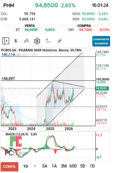 grafico de la accion barrakus