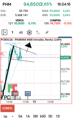grafico de la accion Pharma Mar