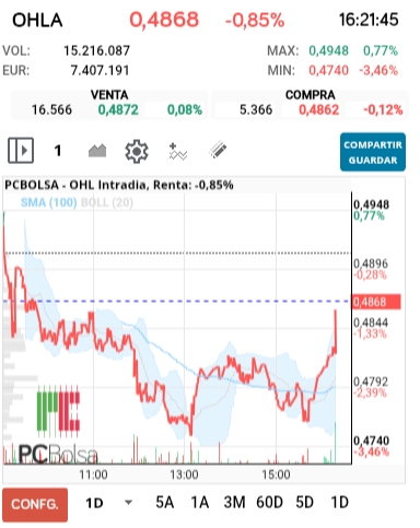 grafico de la accion OHL