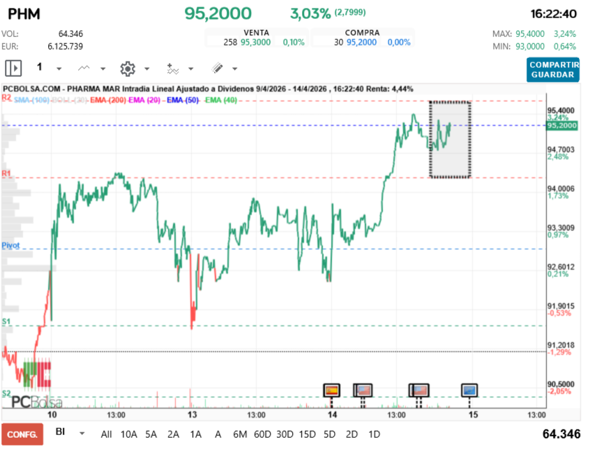grafico de la accion Pharma Mar