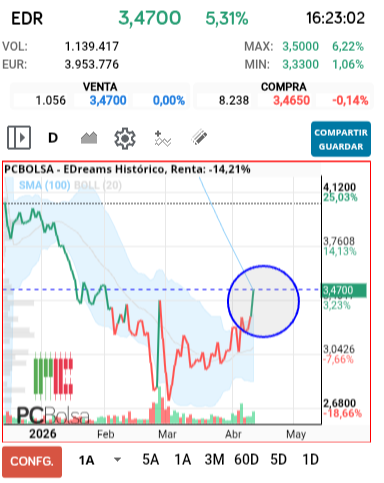 grafico de la accion EDreams