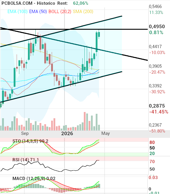 grafico de la accion pacosan