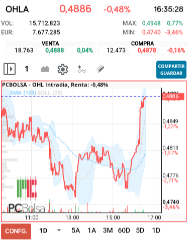 grafico de la accion OHL
