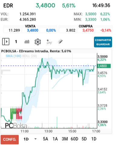 grafico de la accion EDreams