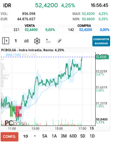 grafico de la accion Indra