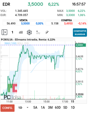 grafico de la accion EDreams