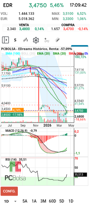 grafico de la accion henr77