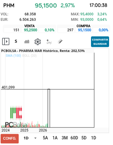 grafico de la accion luik