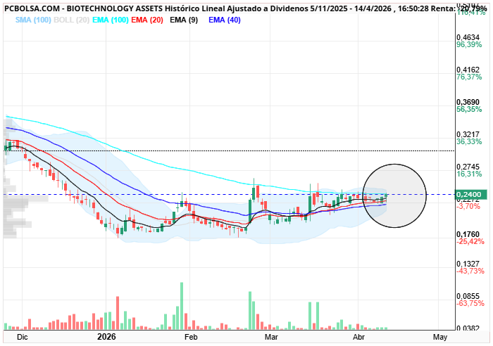 grafico de la accion BIOTECHNOLOGY ASSETS