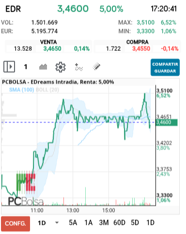 grafico de la accion EDreams