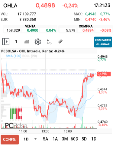 grafico de la accion OHL