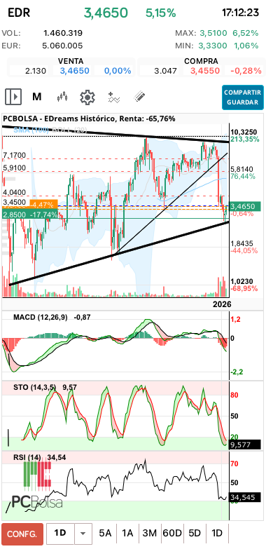 grafico de la accion aliasxxx
