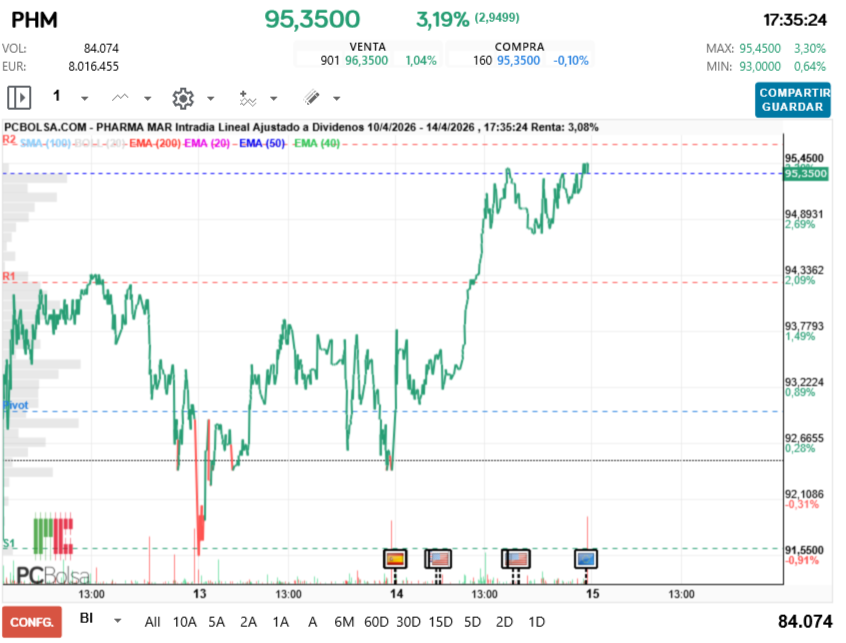 grafico de la accion Pharma Mar