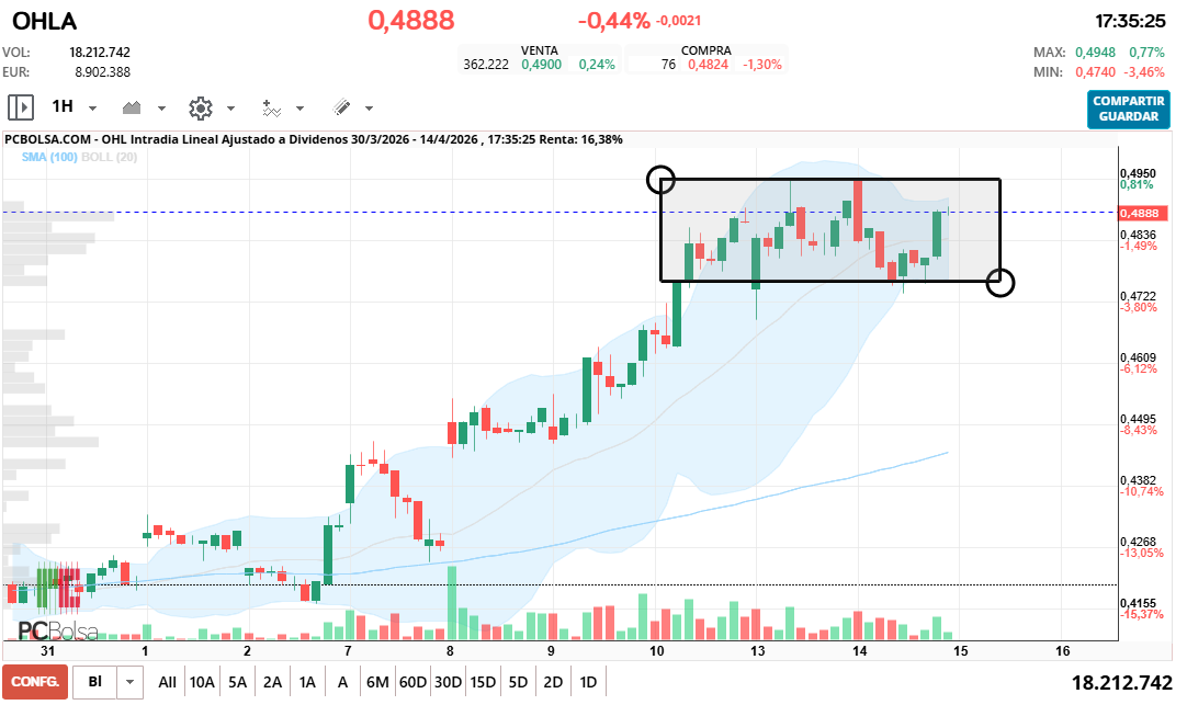 grafico de la accion OHL