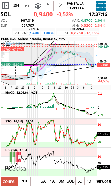 grafico de la accion Soltec