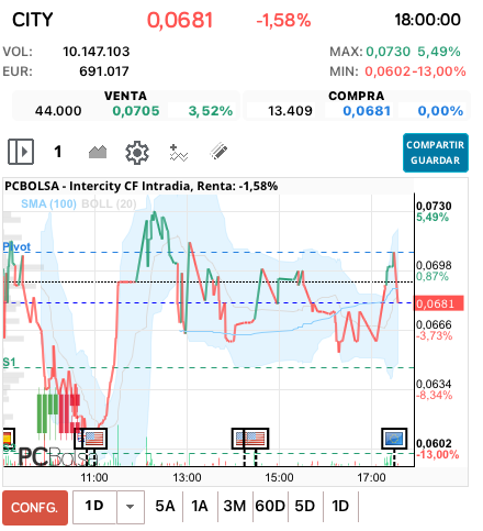 grafico de la accion Intercity CF