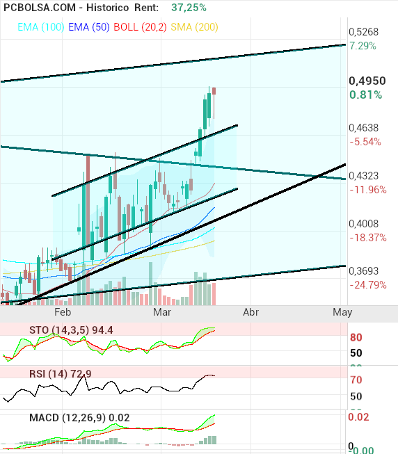 grafico de la accion OHL