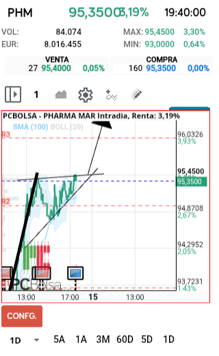grafico de la accion Pharma Mar