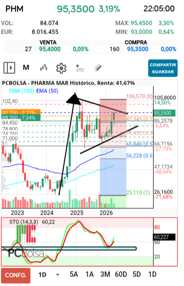 grafico de la accion luik