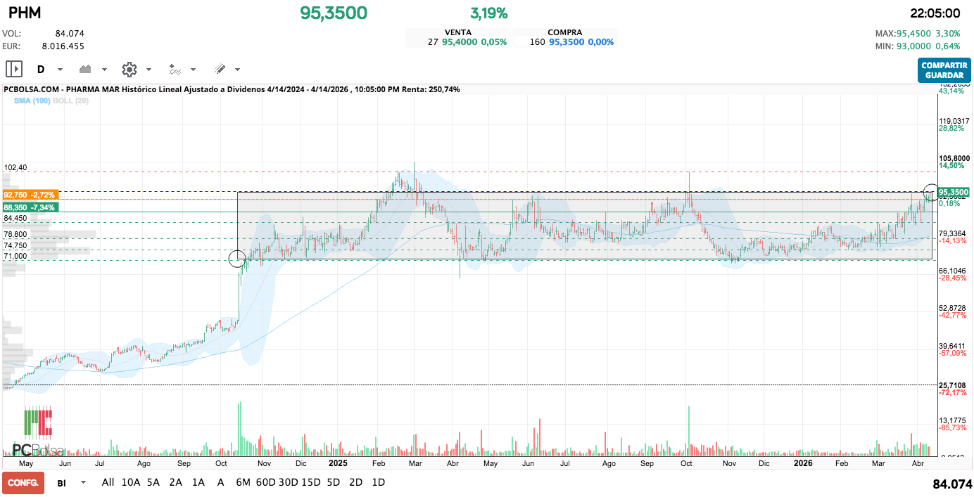 grafico de la accion Pharma Mar