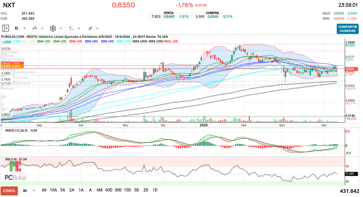 grafico de la accion henr77