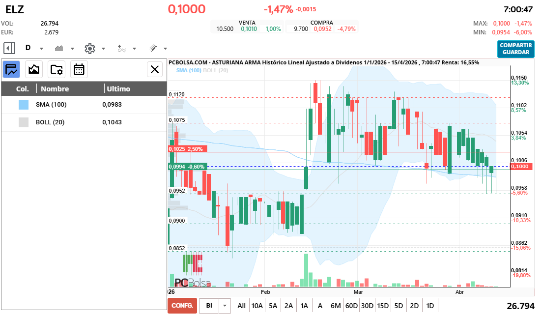 grafico de la accion Asturiana Arma