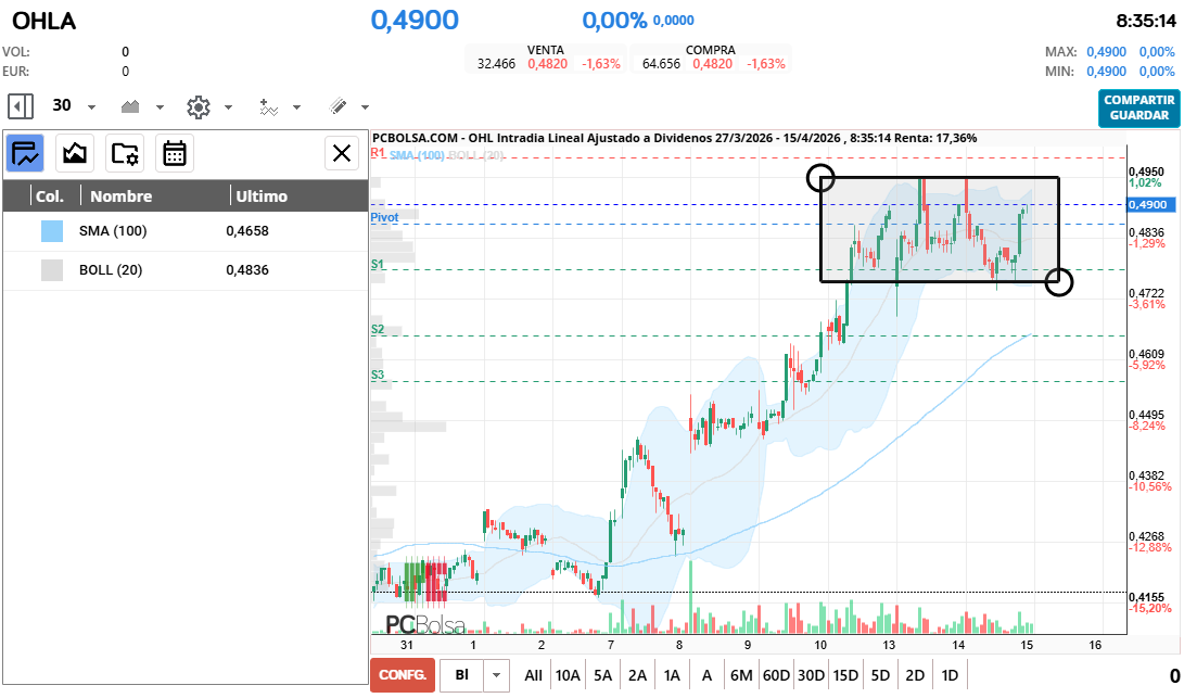 grafico de la accion OHL
