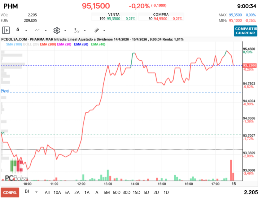 grafico de la accion Pharma Mar