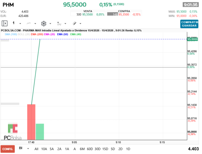 grafico de la accion Pharma Mar