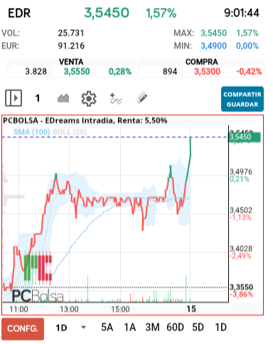 grafico de la accion EDreams