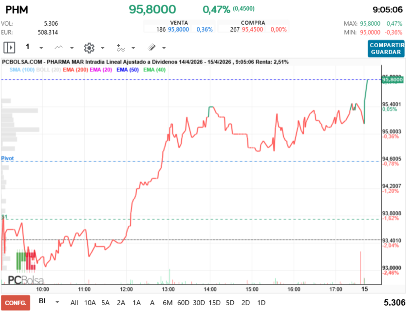 grafico de la accion Pharma Mar