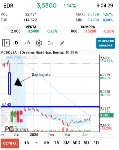 grafico de la accion EDreams