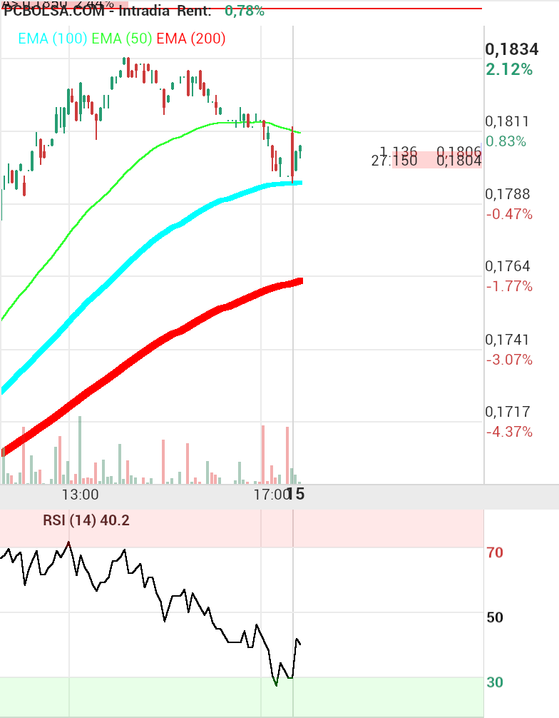 grafico de la accion Amper