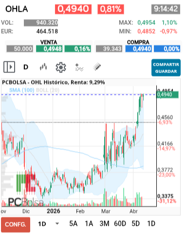 grafico de la accion OHL