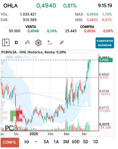 grafico de la accion OHL