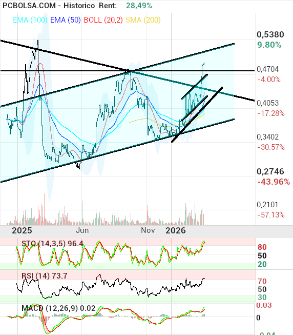 grafico de la accion pacosan