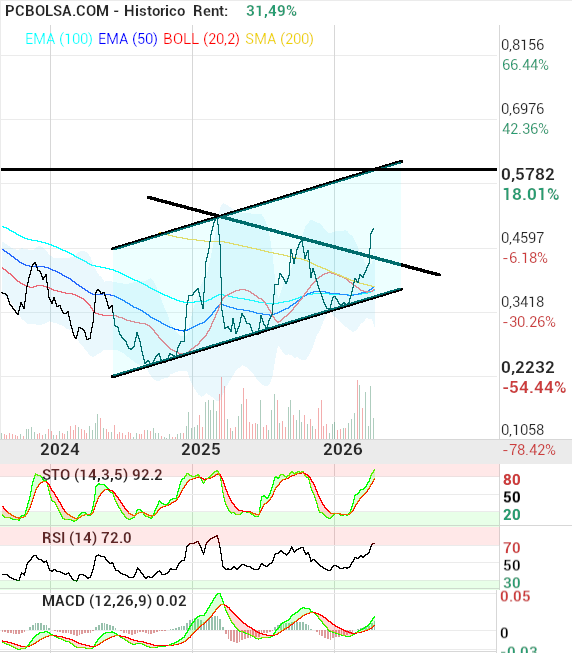 grafico de la accion OHL