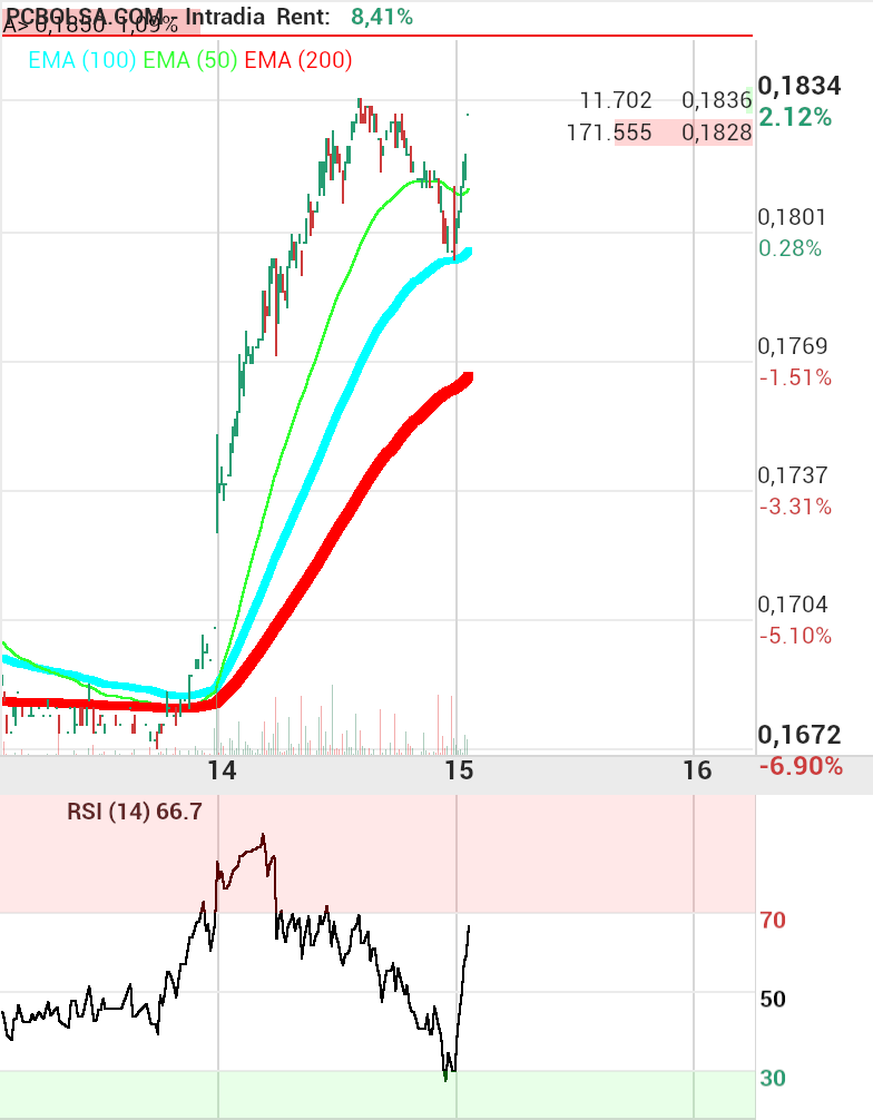grafico de la accion Amper