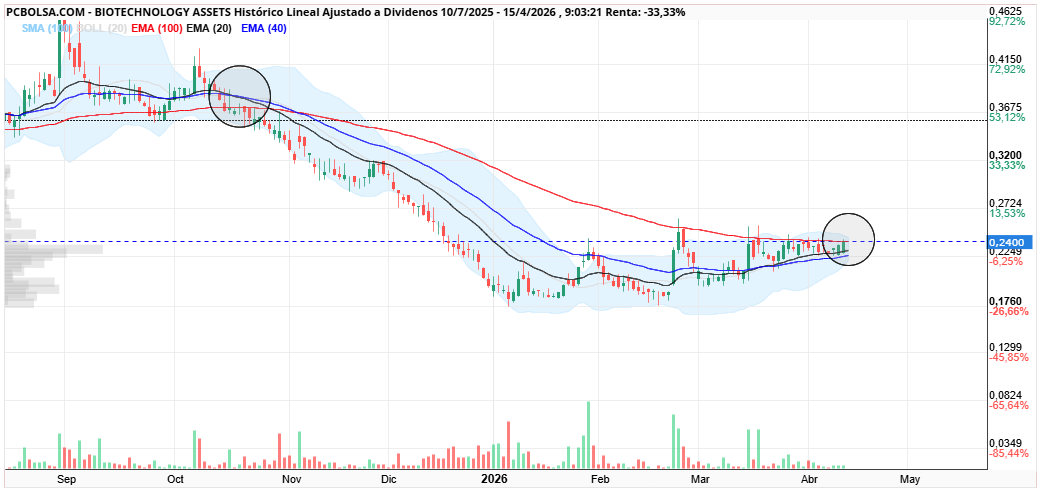 grafico de la accion BIOTECHNOLOGY ASSETS
