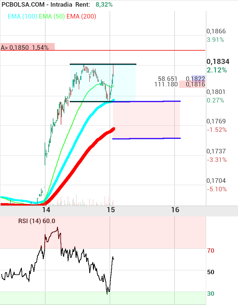 grafico de la accion Amper