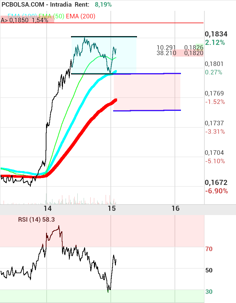 grafico de la accion Amper