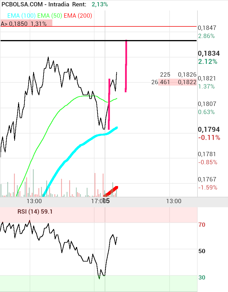 grafico de la accion Amper